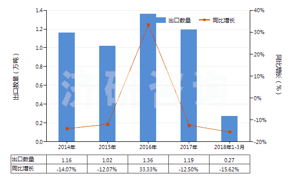 2014-2018年3月中國非零售與棉混紡腈綸短纖紗線(混紡指按重量計(jì)聚丙烯腈及其變性短纖含量在85%以下)(HS55096200)出口量及增速統(tǒng)計(jì)